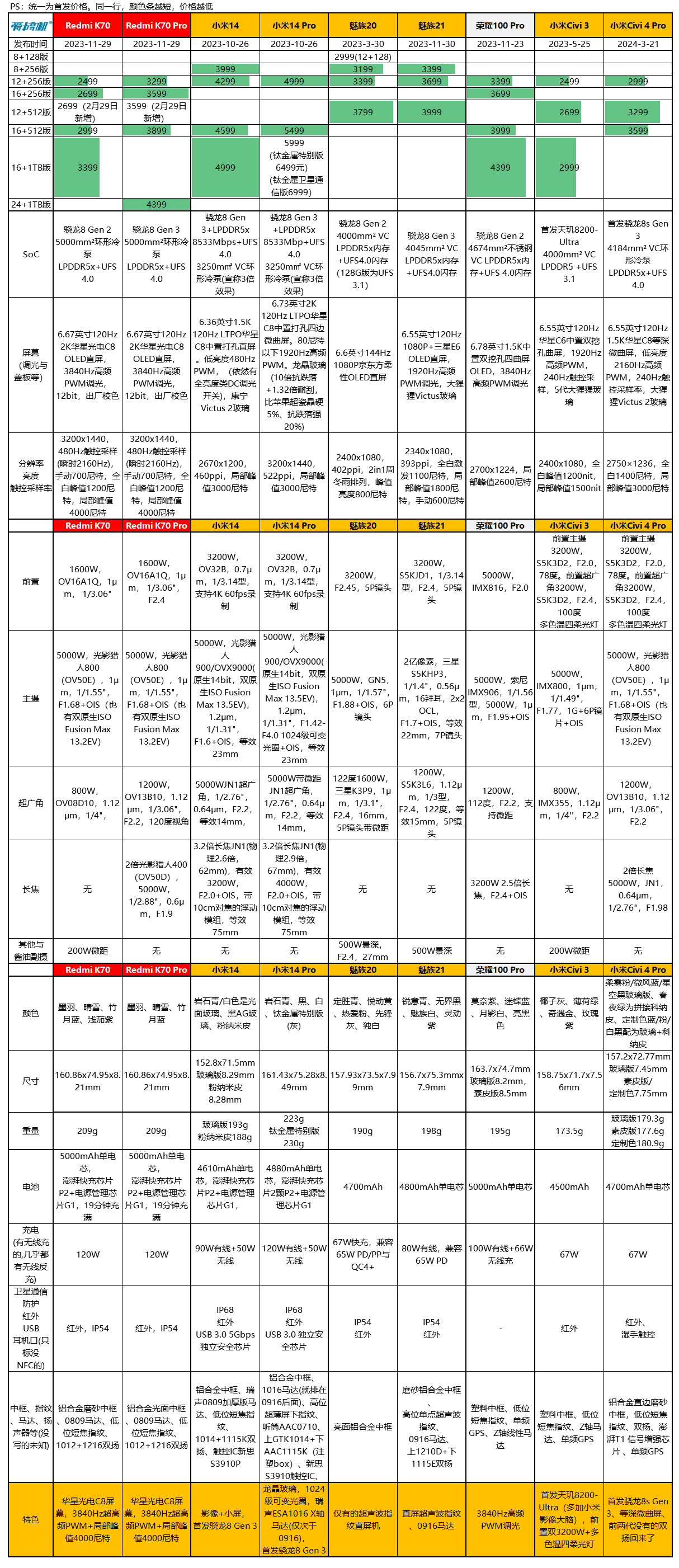 2999元起，小米Civi 4 Pro发布：首发骁龙8s Gen 3