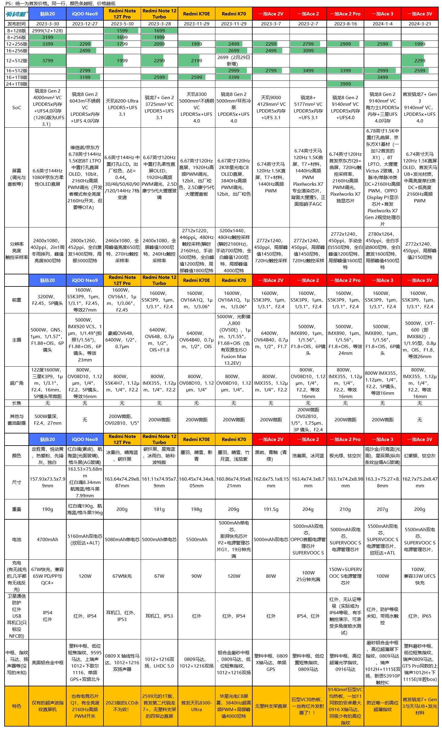 重回1999,一加Ace 3V评测:骁龙7+ Gen 3配1.5K直屏+LYT600主摄