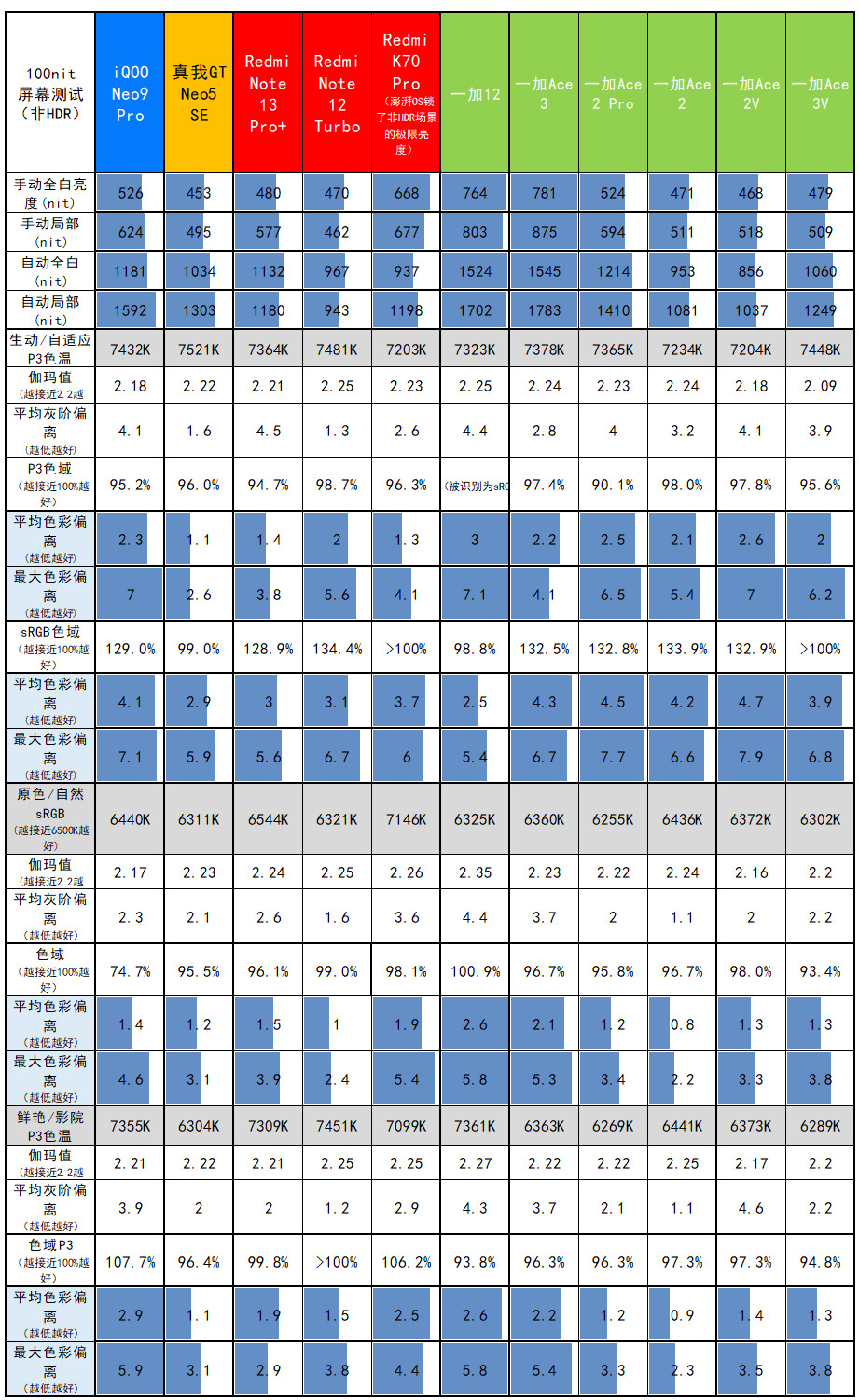 重回1999,一加Ace 3V评测:骁龙7+ Gen 3配1.5K直屏+LYT600主摄