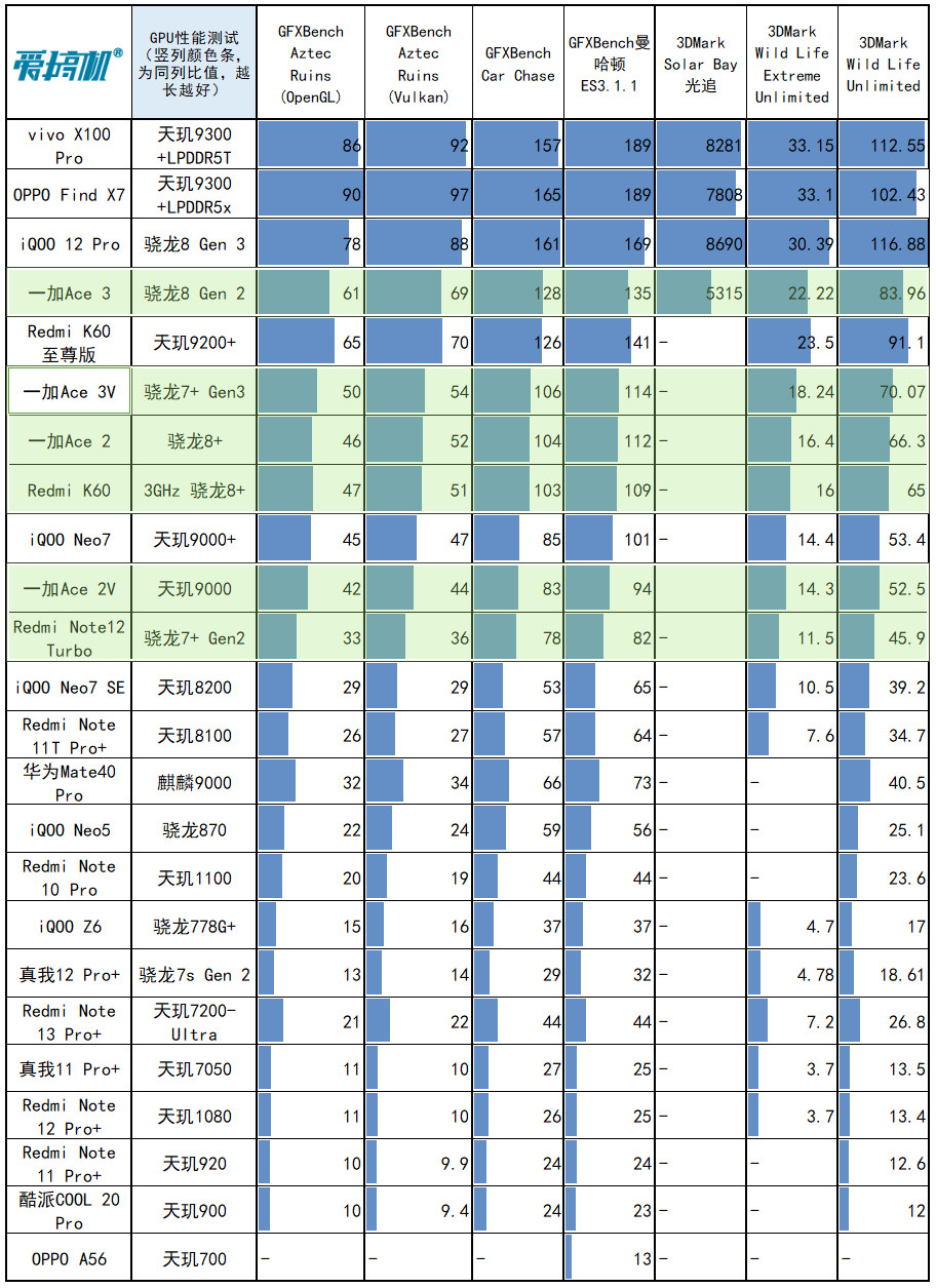 重回1999,一加Ace 3V评测:骁龙7+ Gen 3配1.5K直屏+LYT600主摄