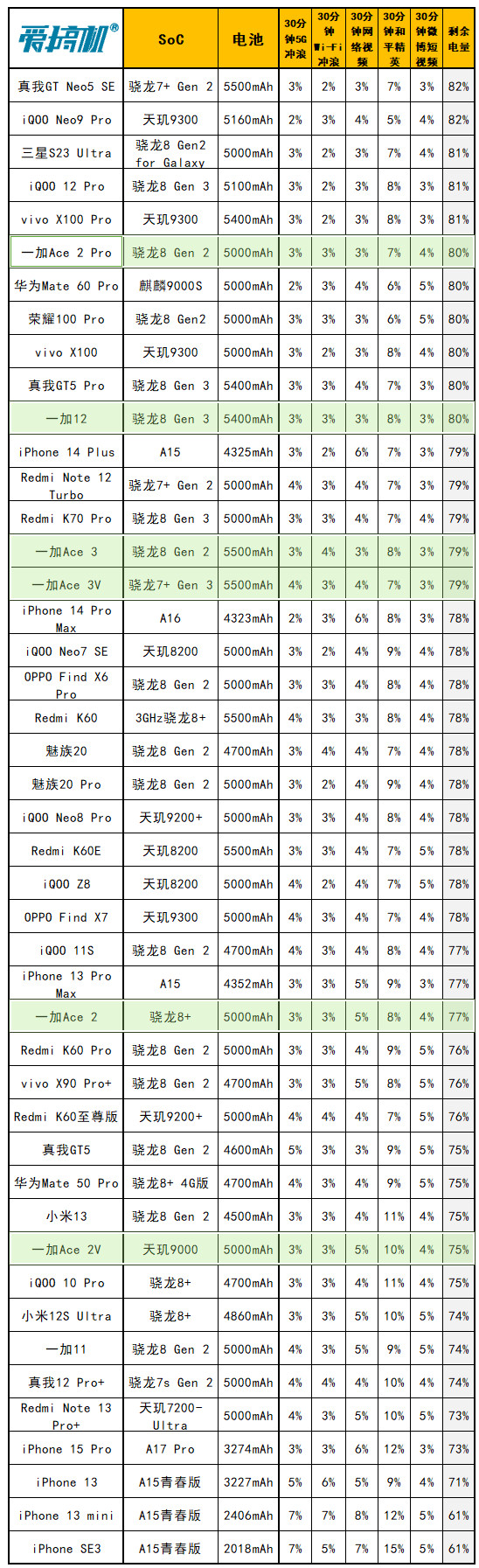重回1999,一加Ace 3V评测:骁龙7+ Gen 3配1.5K直屏+LYT600主摄