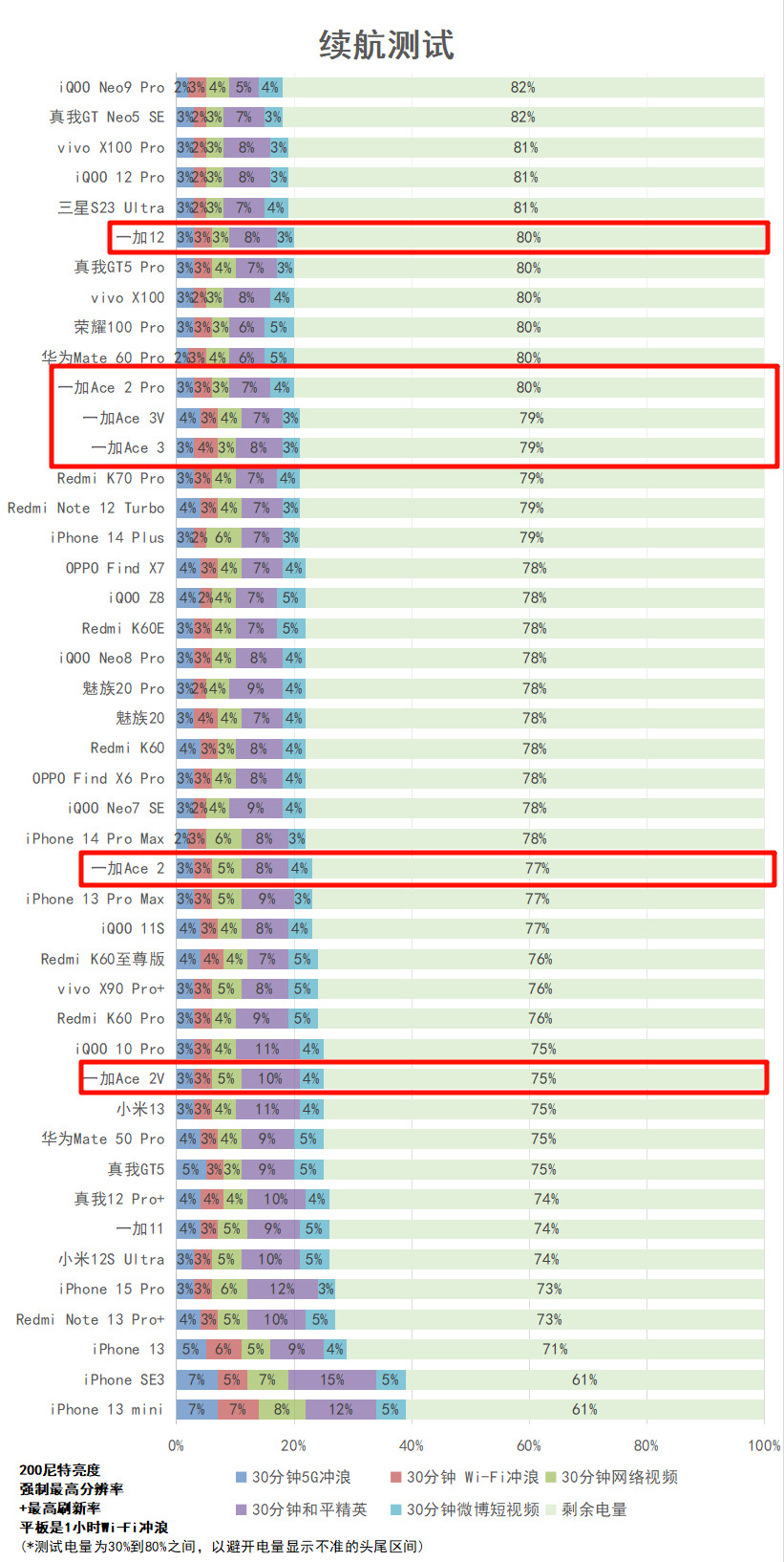 重回1999,一加Ace 3V评测:骁龙7+ Gen 3配1.5K直屏+LYT600主摄