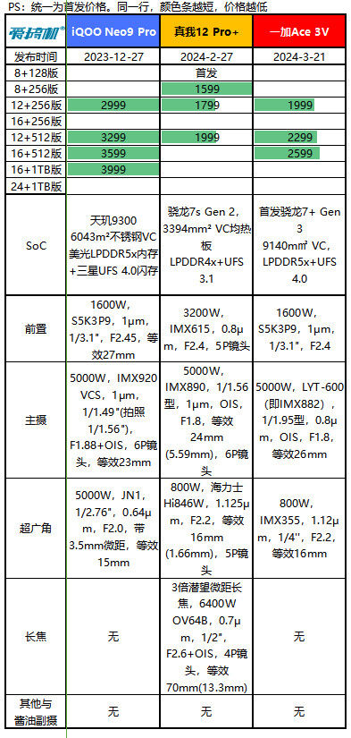 重回1999,一加Ace 3V评测:骁龙7+ Gen 3配1.5K直屏+LYT600主摄