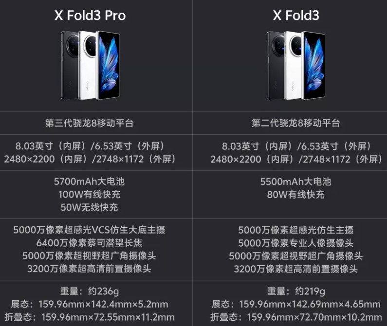 6999元起，vivo X Fold3系列发布：最轻的大内折与IPX8防水 | 2999元起的天玑9300平板