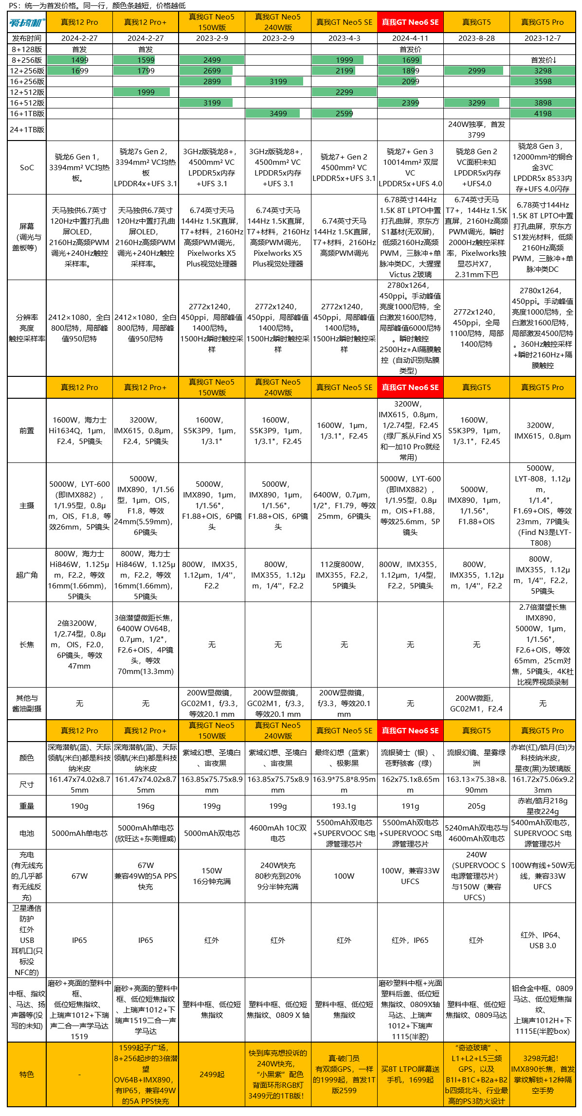 首发1699元起,真我GT Neo6 SE发布:骁龙7+ Gen 3配1.5K的8T LTPO曲屏