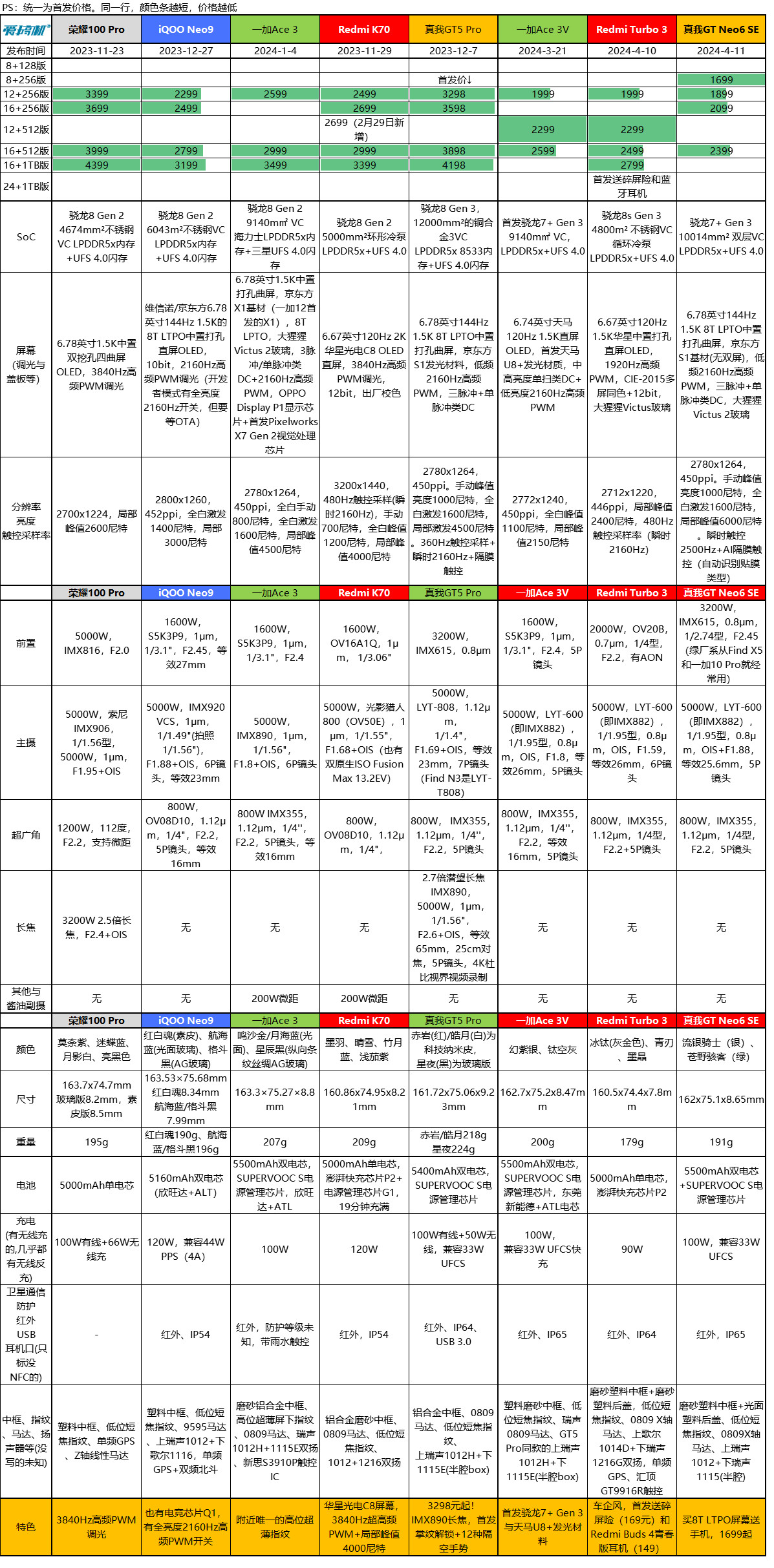 首发1699元起,真我GT Neo6 SE发布:骁龙7+ Gen 3配1.5K的8T LTPO曲屏
