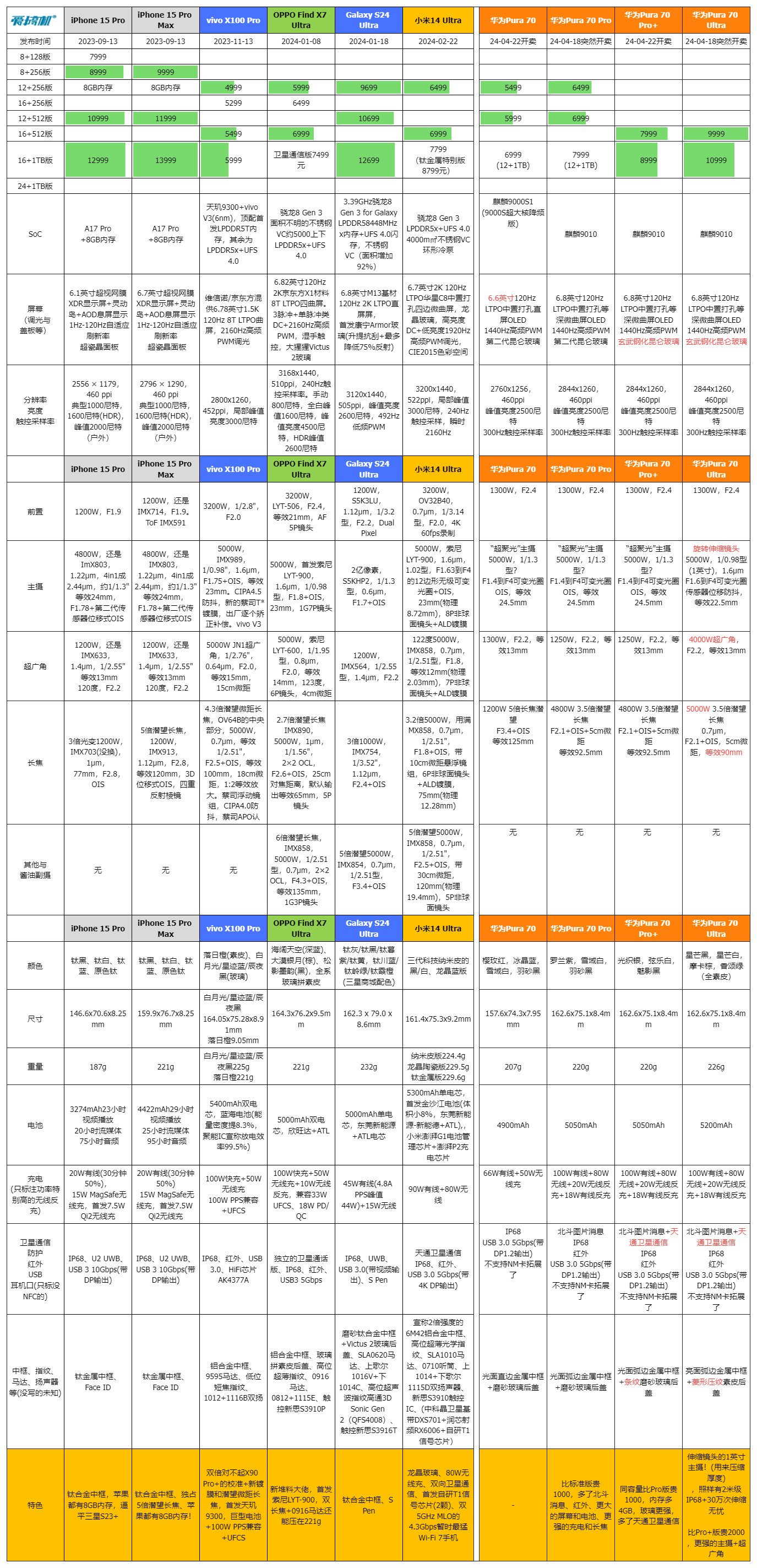 5499元到10999元，华为Pura 70系列发布：麒麟9010+1英寸伸缩镜头的真·旗舰