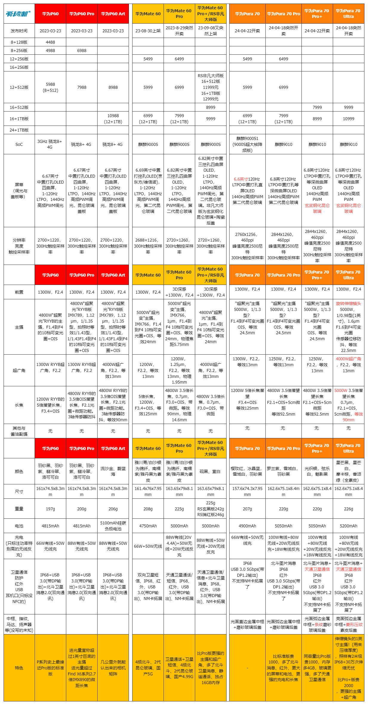 5499元到10999元，华为Pura 70系列发布：麒麟9010+1英寸伸缩镜头的真·旗舰