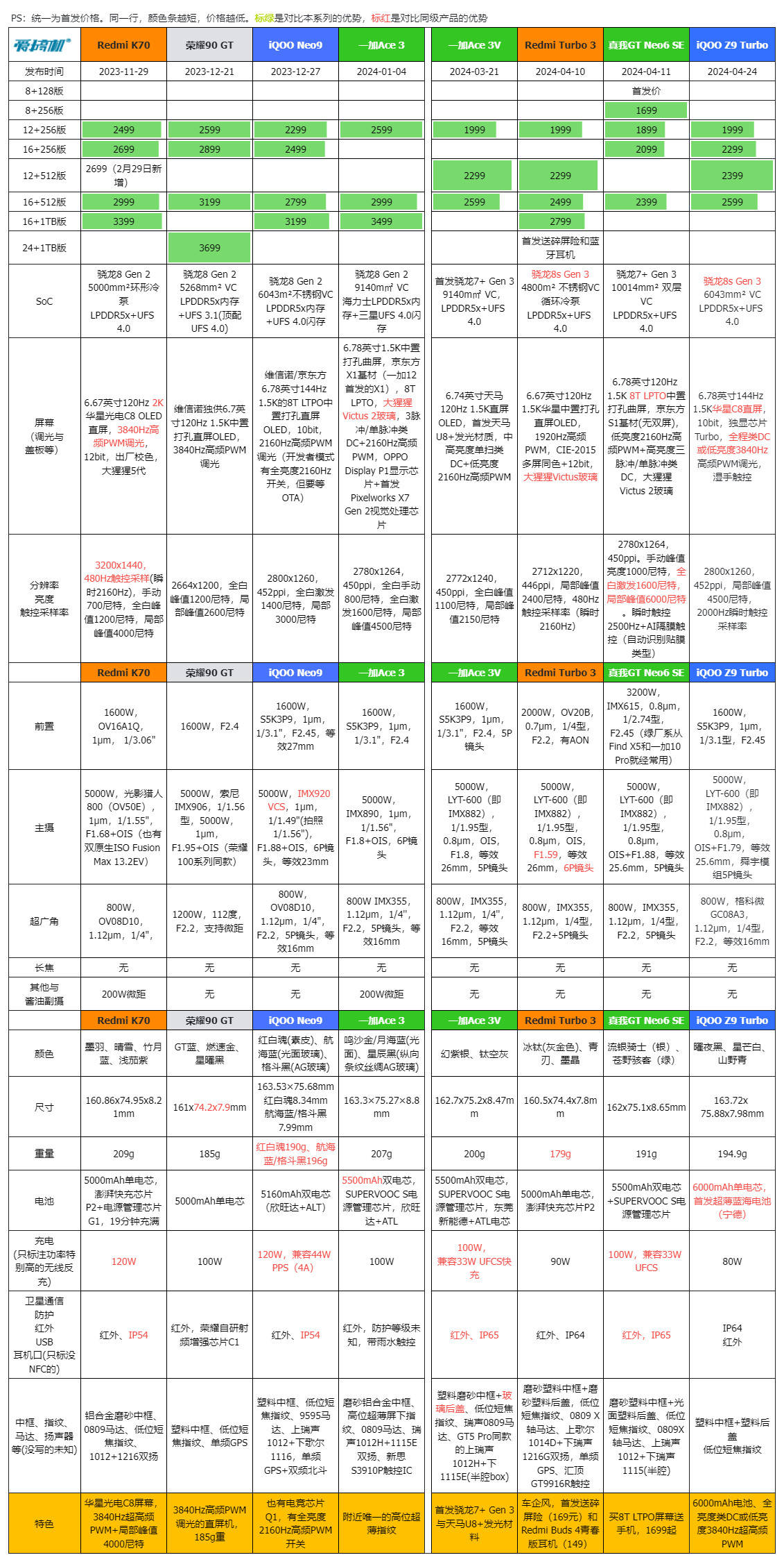 1149到2599元,iQOO Z9/Z9x/Z9 Turbo发布:全系6000mAh电池