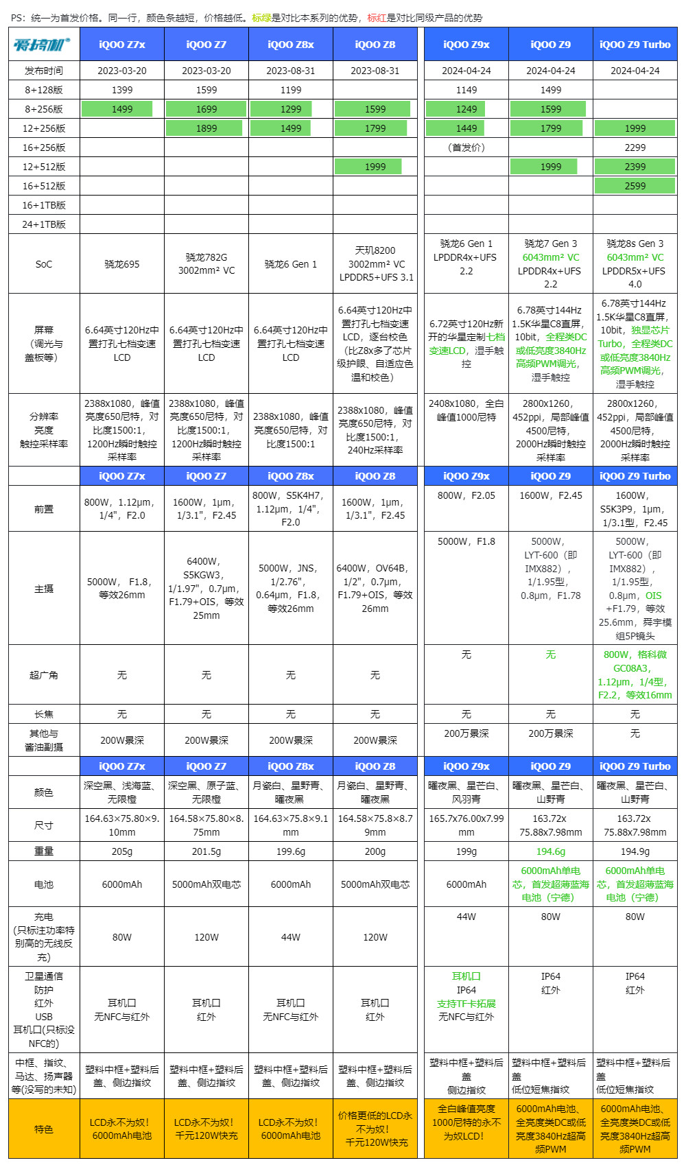 1149到2599元,iQOO Z9/Z9x/Z9 Turbo发布:全系6000mAh电池