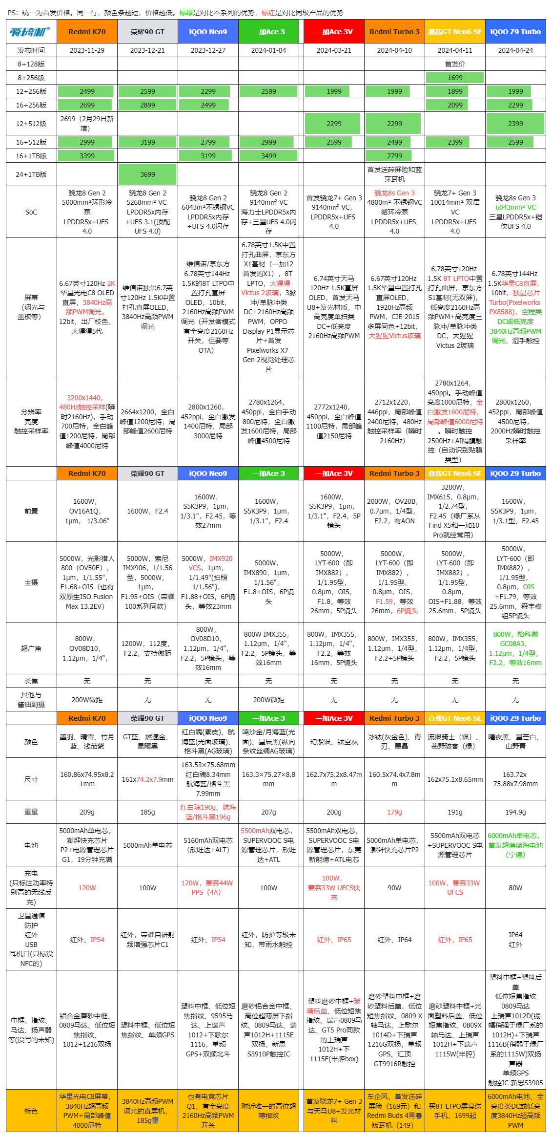 169到13399元，五一全价位段手机推荐与行情汇总