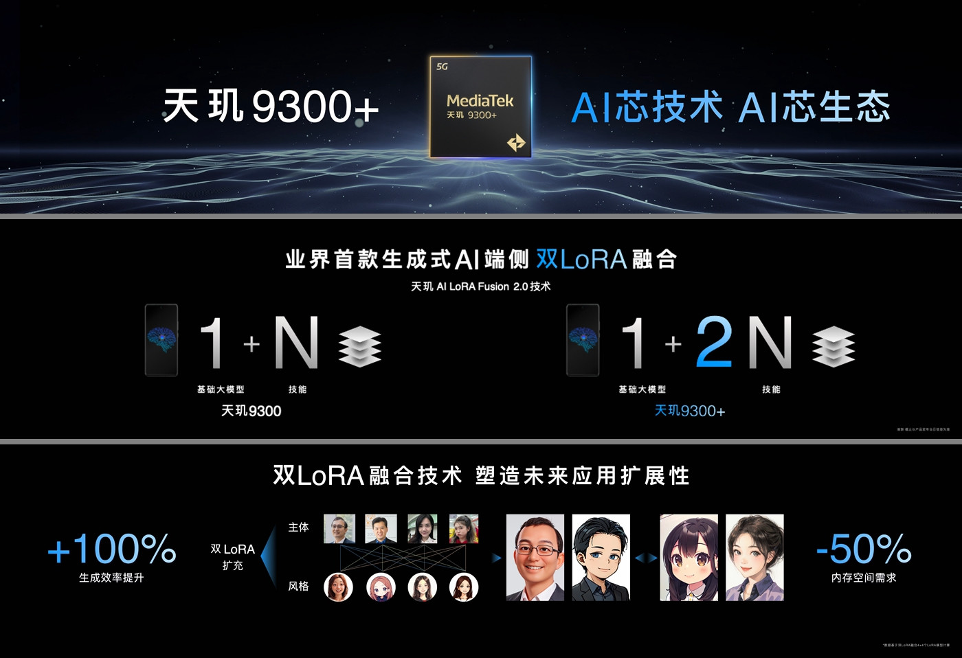 连珠炮,联发科发布天玑9300+、天玑AI开发套件、生成式AI手机产业白皮书