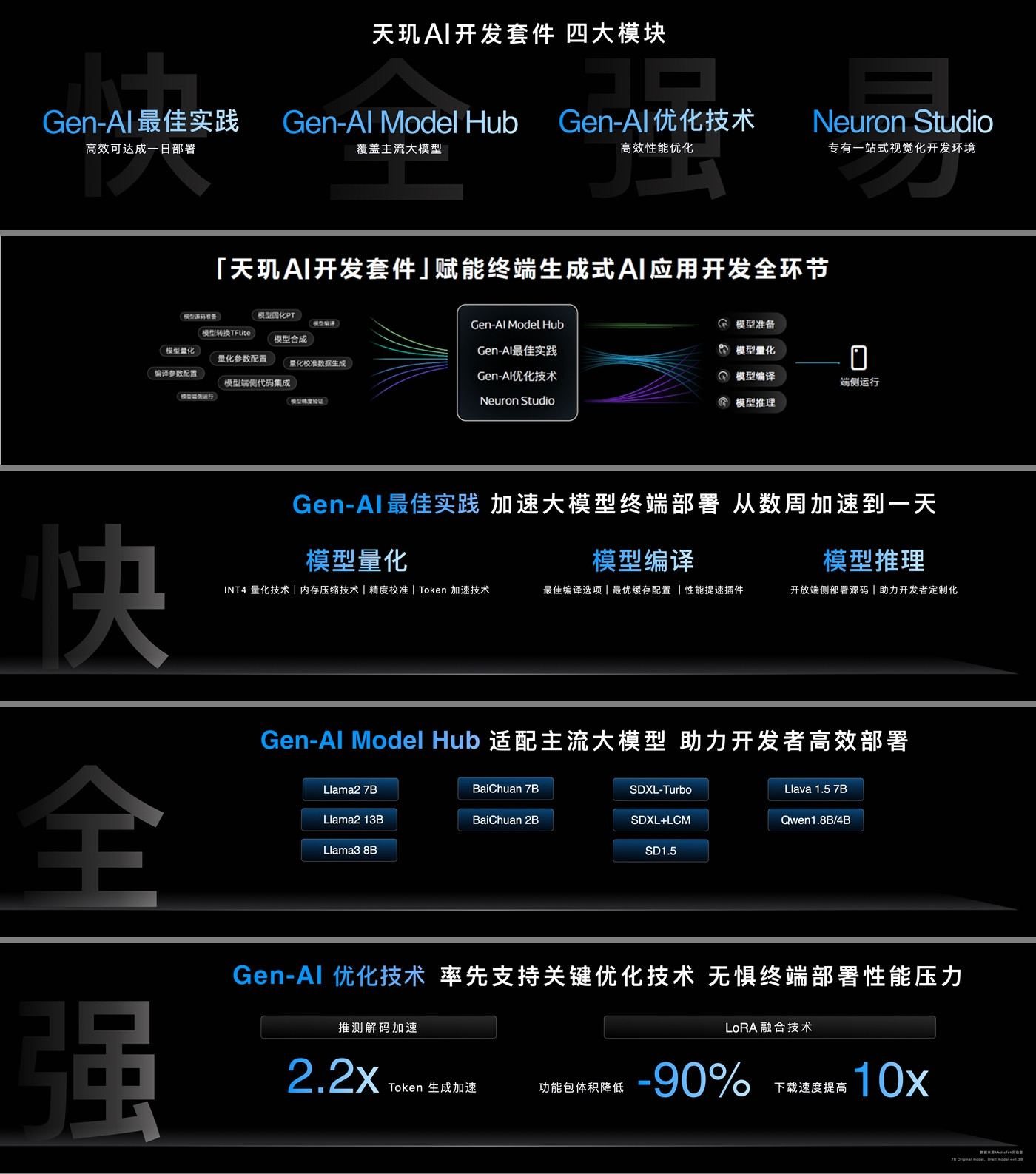 连珠炮,联发科发布天玑9300+、天玑AI开发套件、生成式AI手机产业白皮书