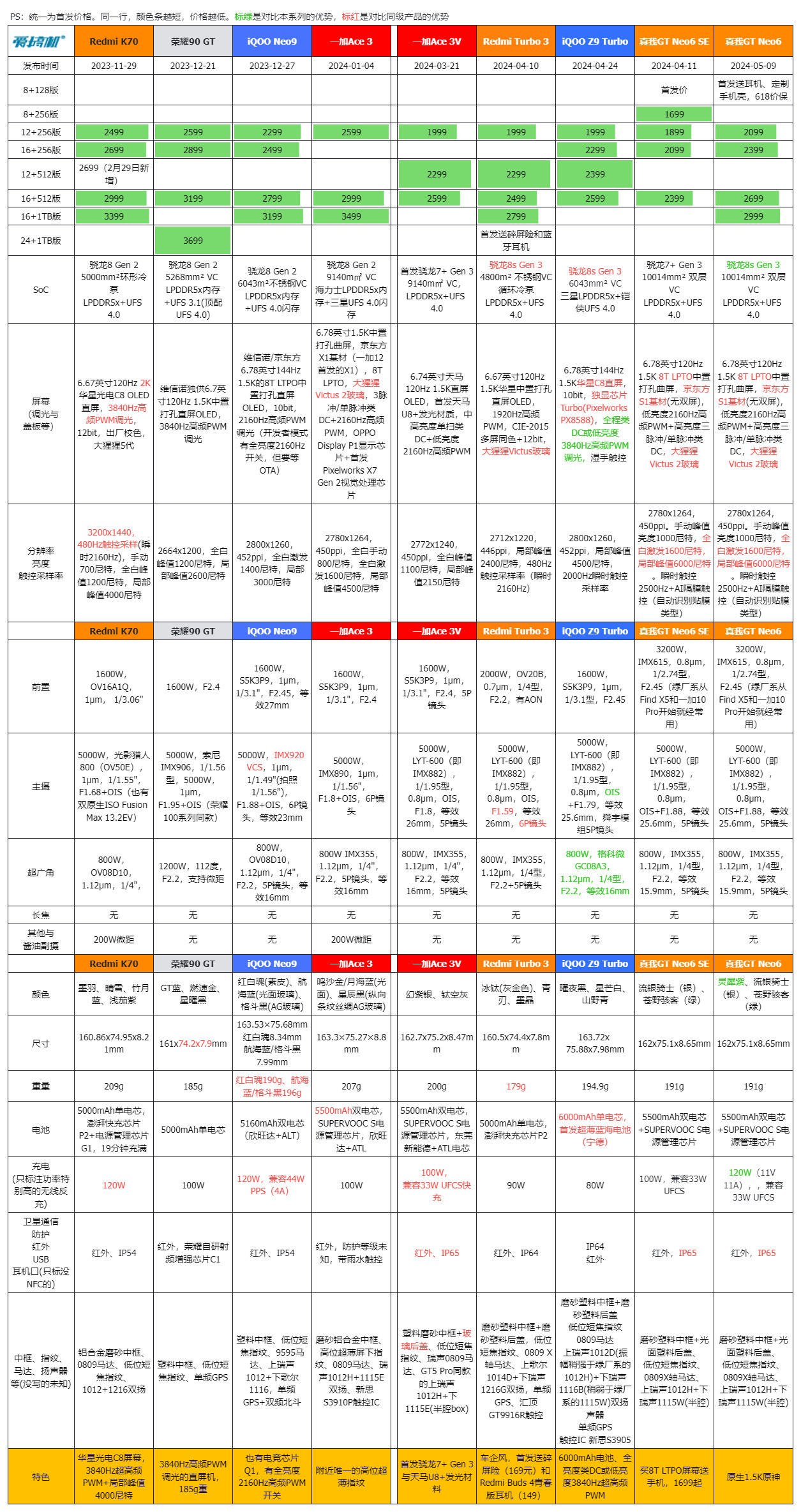 2099元起,真我GT Neo6发布:骁龙8s Gen 3,5500mAh+120W快充