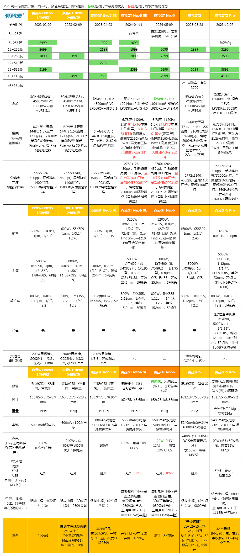 2099元起,真我GT Neo6发布:骁龙8s Gen 3,5500mAh+120W快充