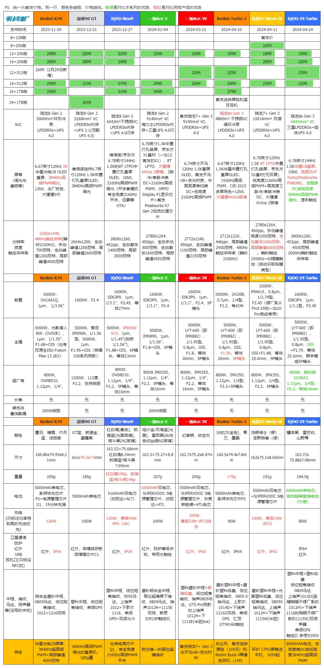 618手机推荐，169到11749元全价位段手机行情汇总：等等党激情上分！