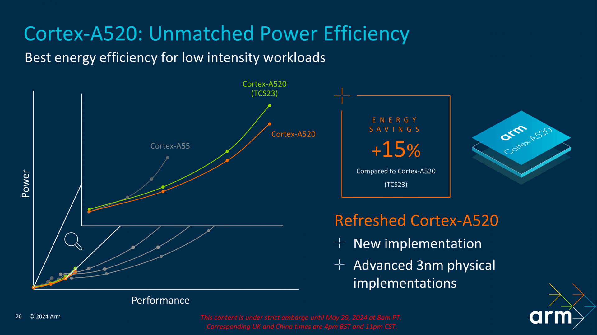 疯狂PPT，Arm新架构X925、A725、G925发布：单核性能提升36%？