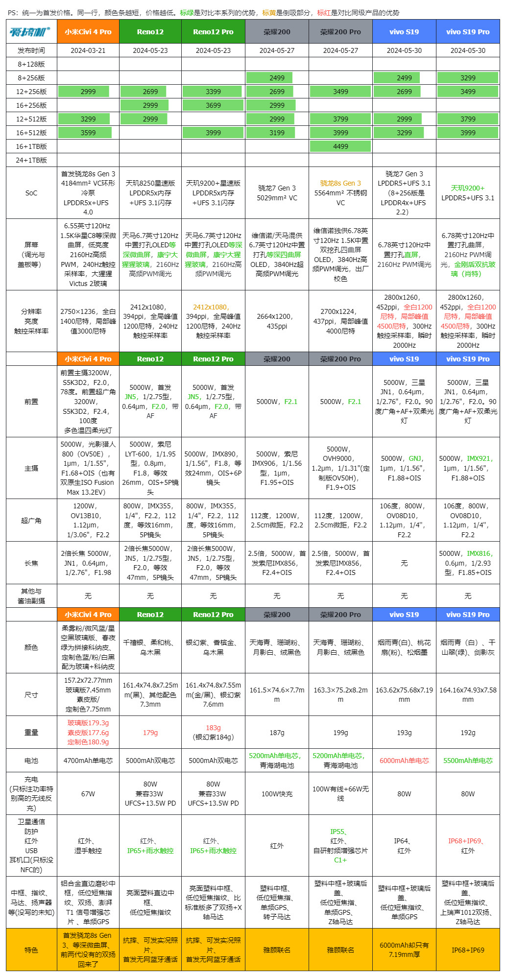 2499元起，vivo S19/S19 Pro发布：6000mAh直屏7 Gen 3、IP69的曲屏天玑9200+