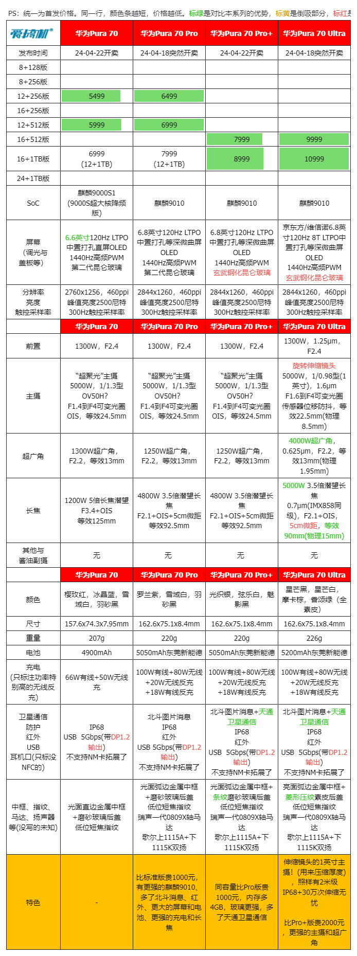 新配色+超声波指纹,iQOO Neo9S Pro+真机现身 | 只贵100元?华为Pura70北斗卫星消息版价格爆料