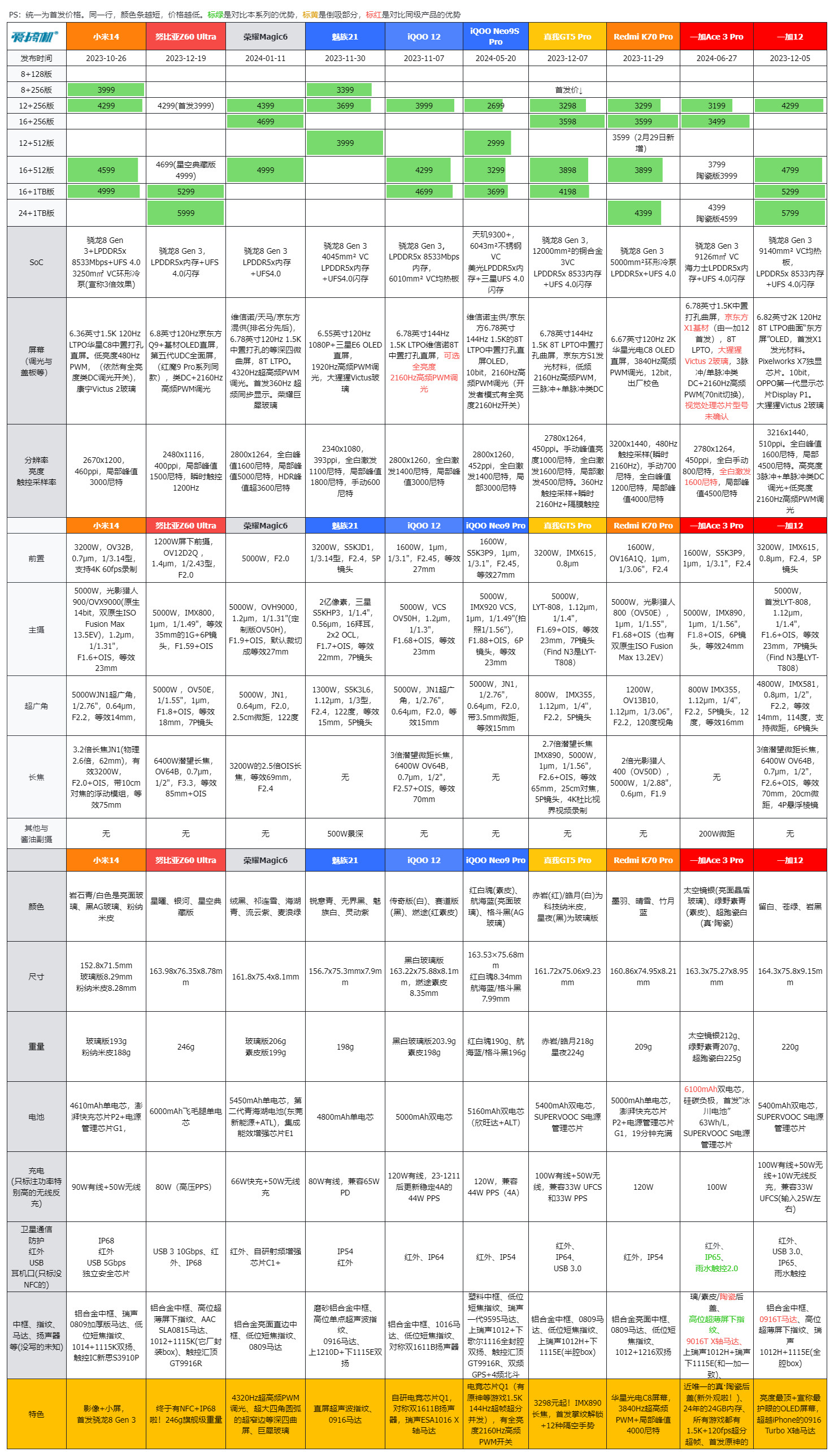 3199元起，一加Ace 3 Pro发布：真·陶瓷+6100mAh电池| 2799起的骁龙8 Gen 3平板、一加手表2发布