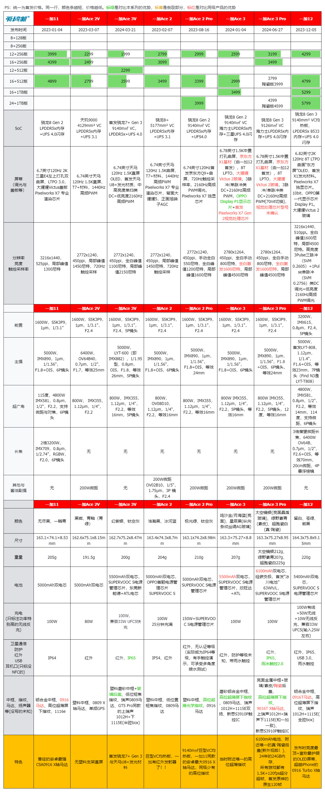 3199元起，一加Ace 3 Pro发布：真·陶瓷+6100mAh电池| 2799起的骁龙8 Gen 3平板、一加手表2发布