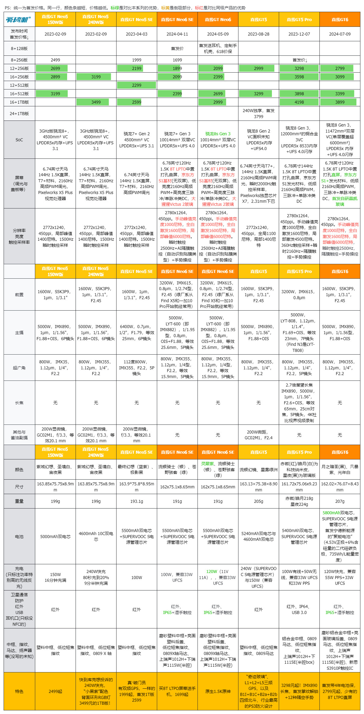 2799元起,真我GT6发布:直屏骁龙8 Gen 3+5800mAh电池+120W快充