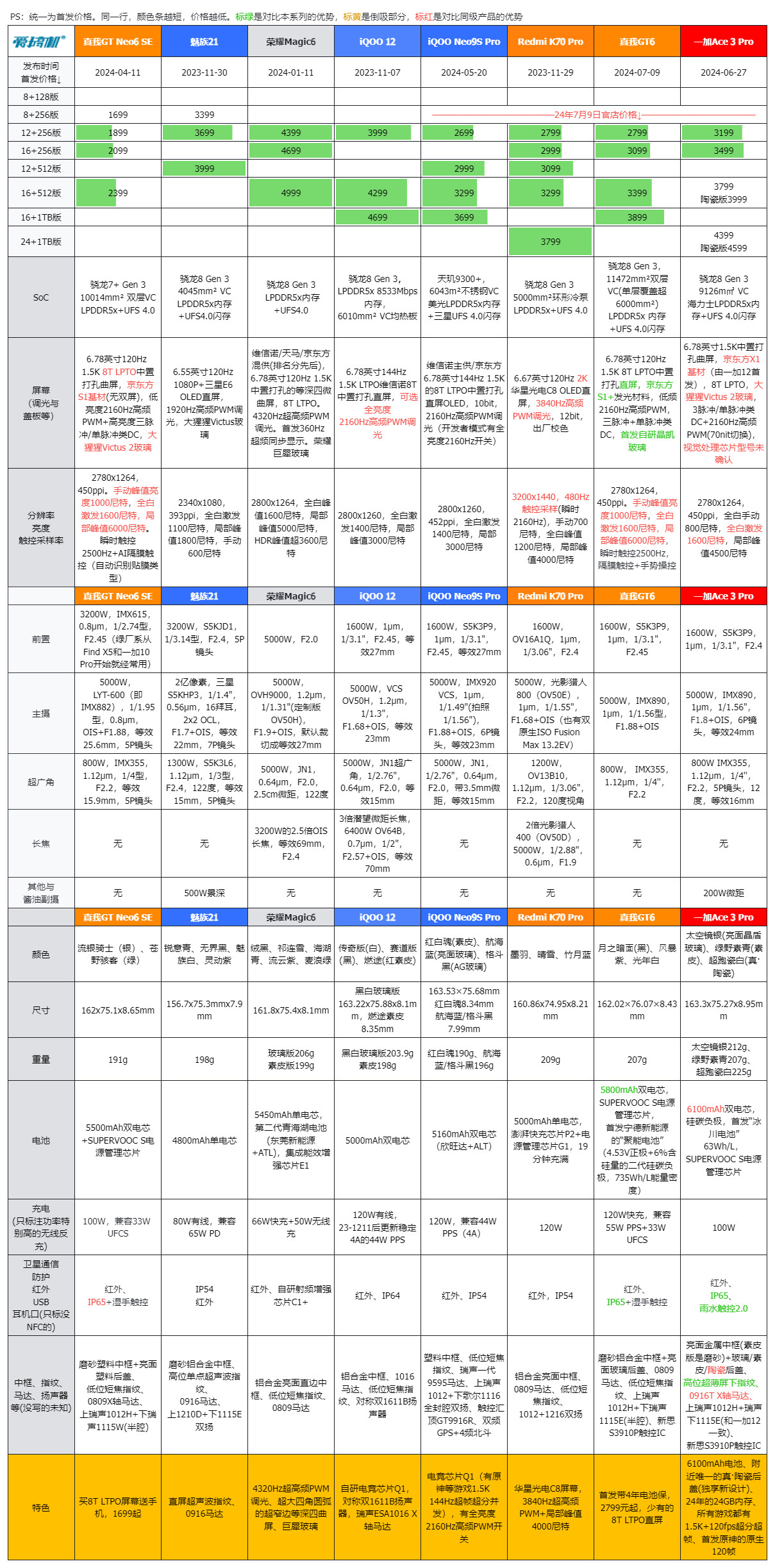 2799元起,真我GT6发布:直屏骁龙8 Gen 3+5800mAh电池+120W快充
