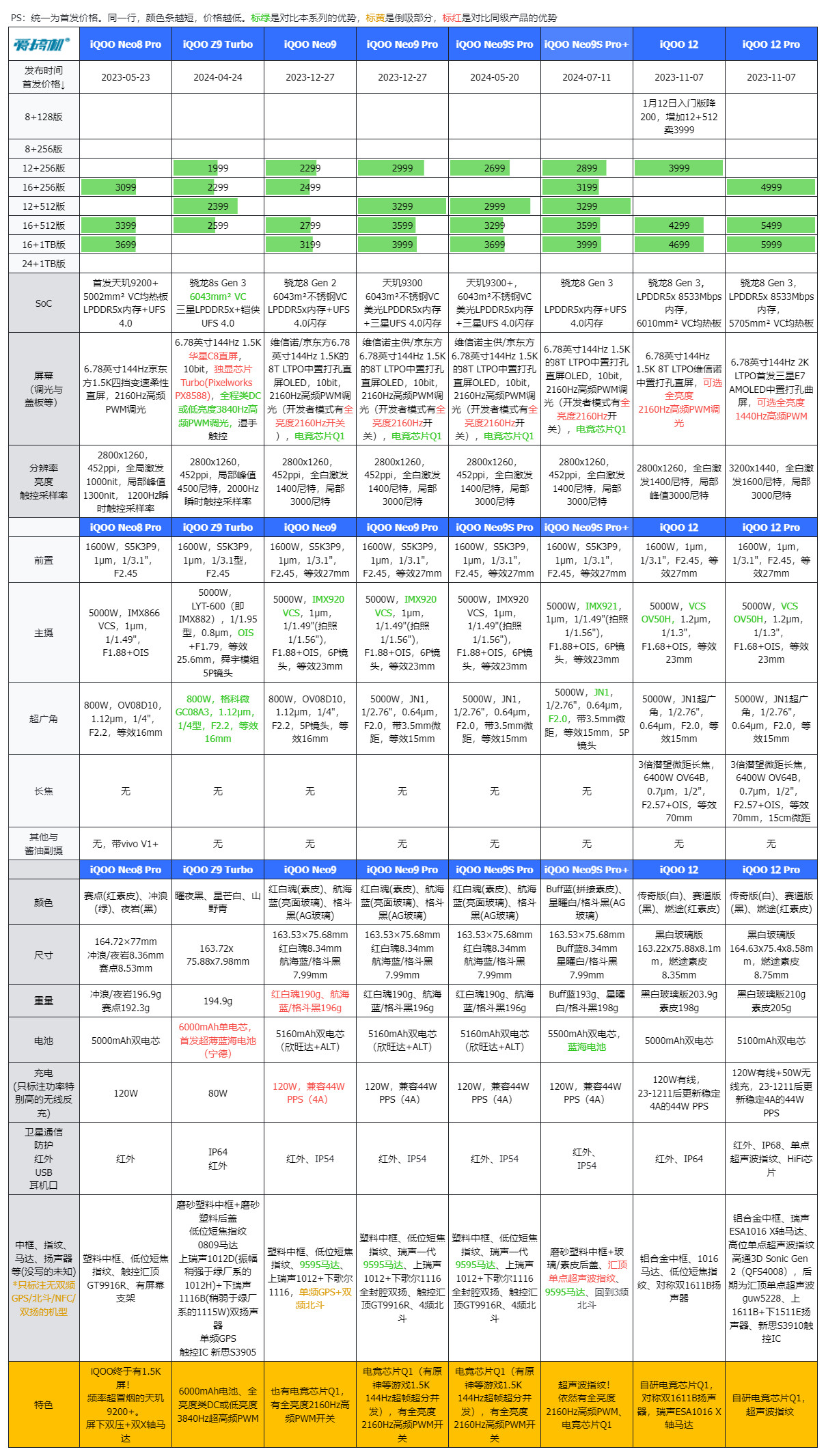 首发2899元起，iQOO Neo9S Pro+发布：超声波指纹+骁龙8G3