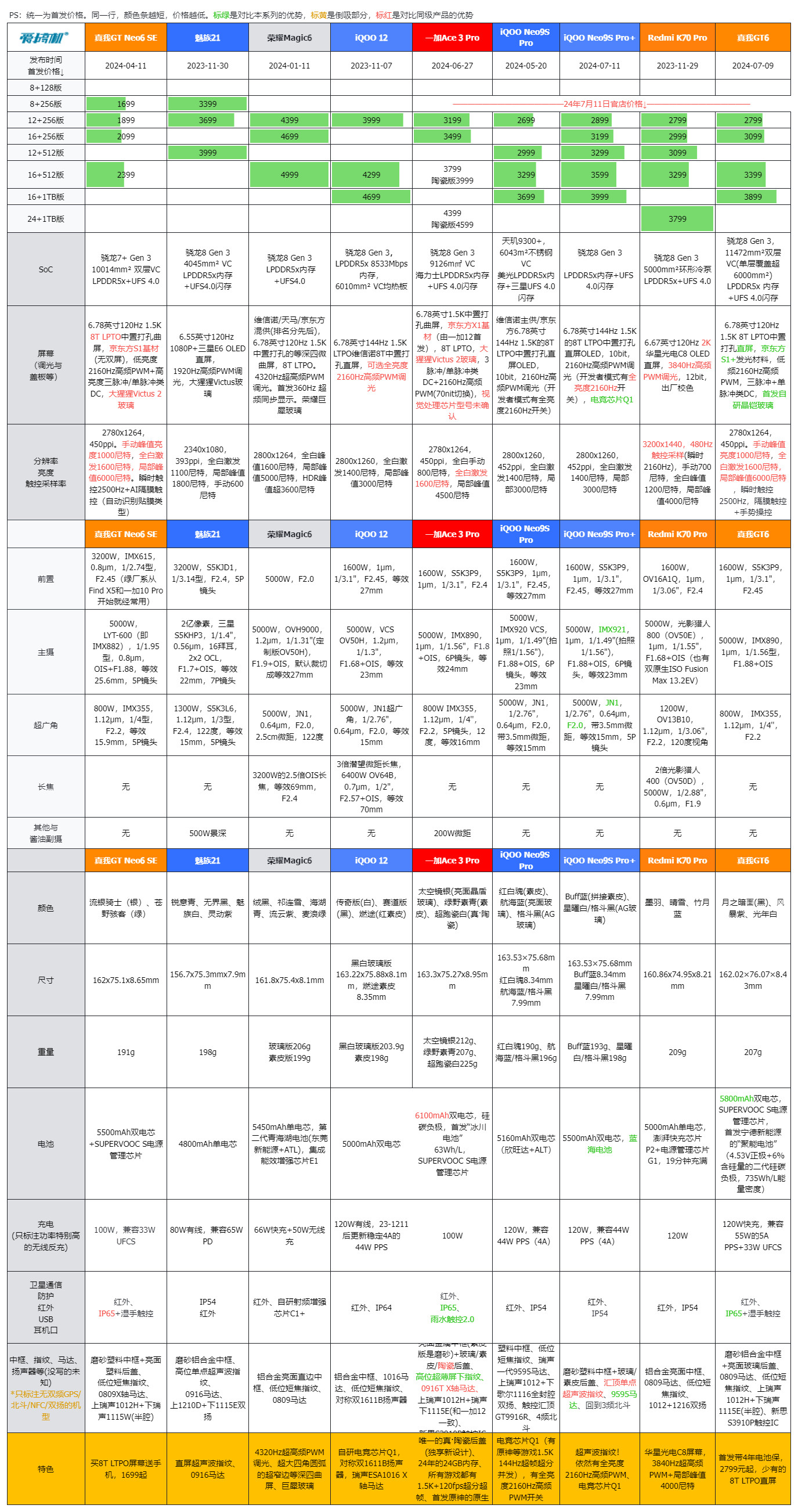 首发2899元起，iQOO Neo9S Pro+发布：超声波指纹+骁龙8G3