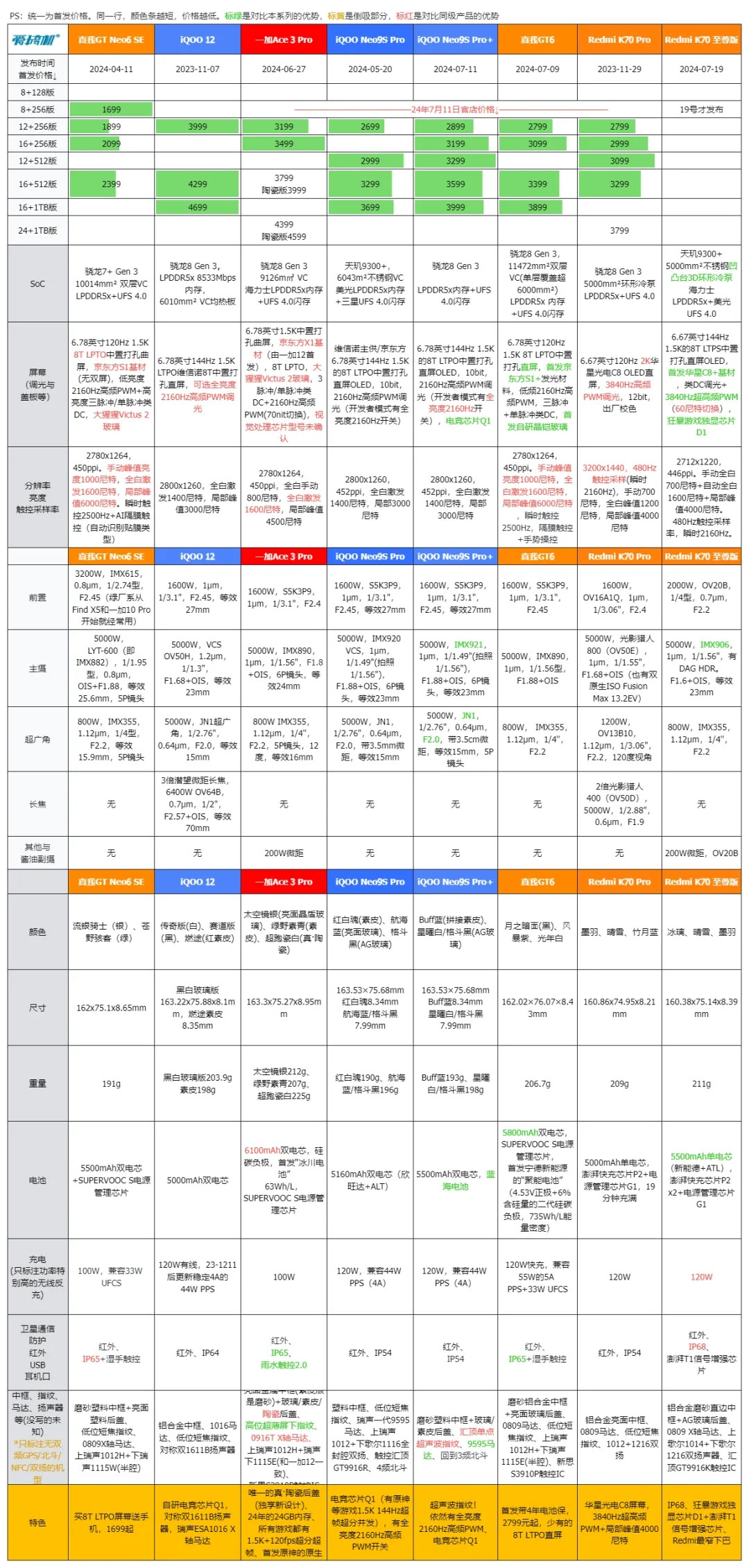 不按套路,Redmi K70 至尊版解禁+兰博基尼联名 | 诺基亚N9复刻版,HMD Skyline发布:骁龙7s Gen 2