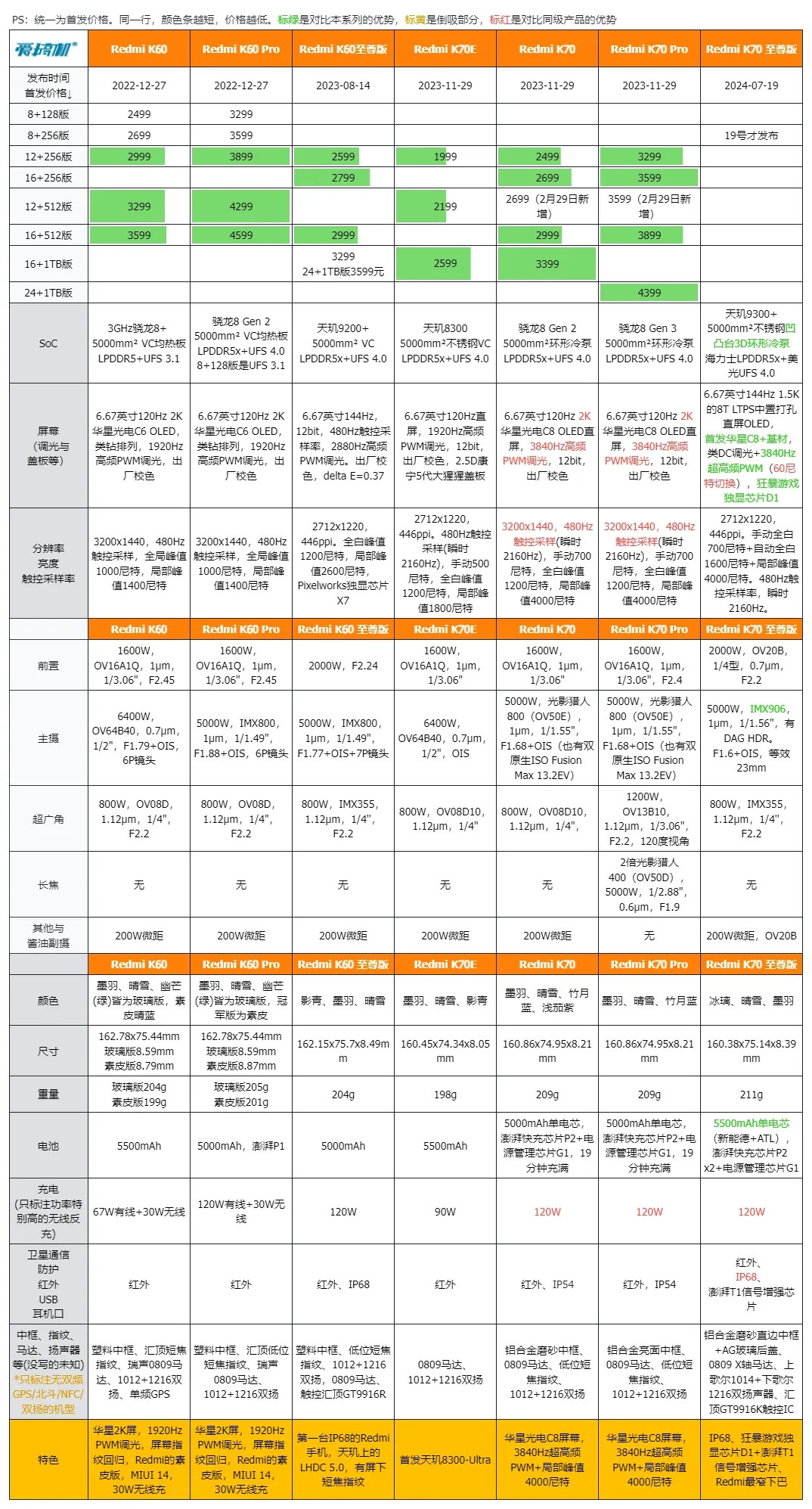 不按套路,Redmi K70 至尊版解禁+兰博基尼联名 | 诺基亚N9复刻版,HMD Skyline发布:骁龙7s Gen 2