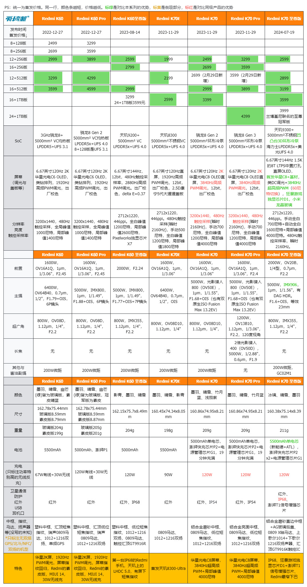 2599元的K70至尊版、249元起的小米手环9、5999元起的小米MIX Flip、1548匹马力的小米SU7 Ultra发布