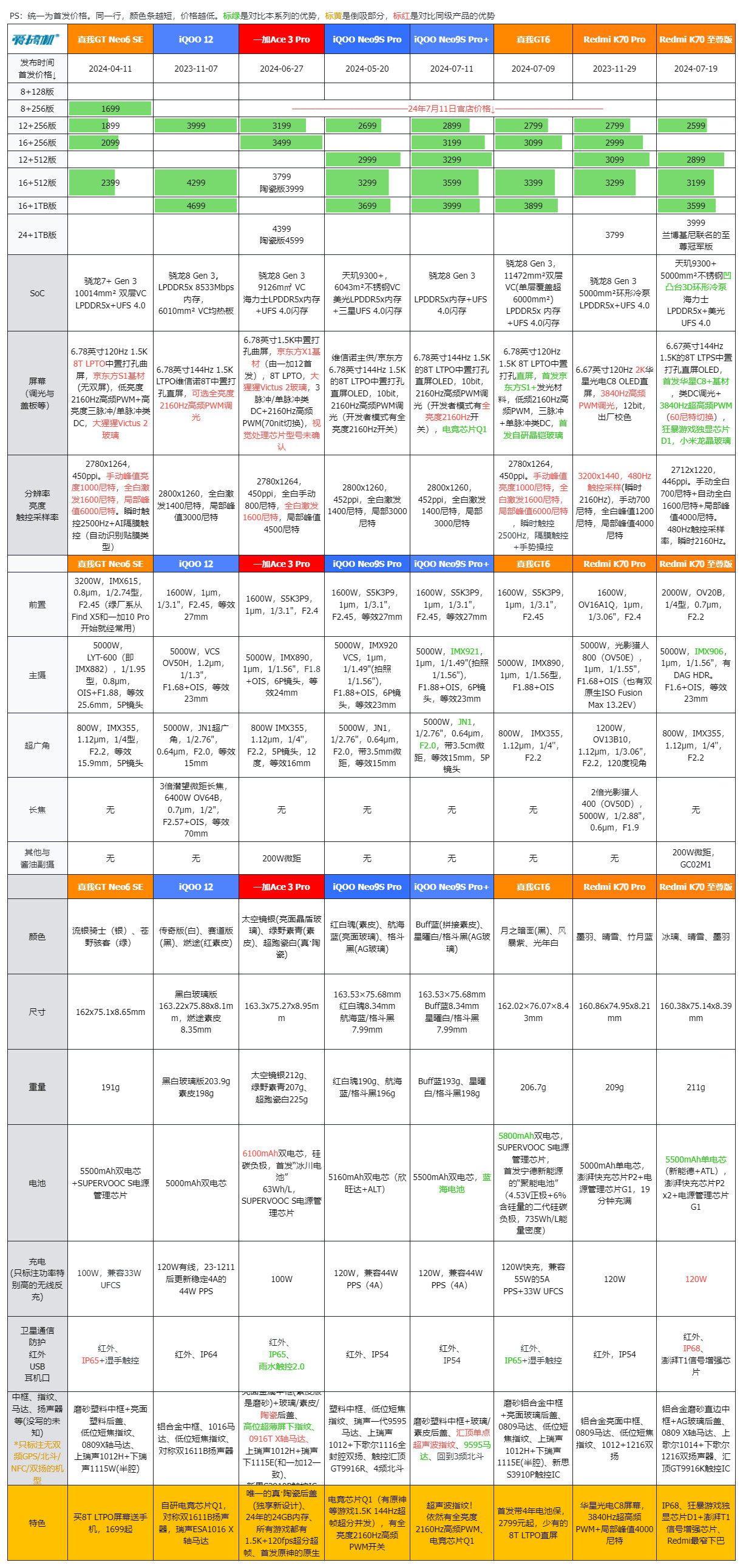 2599元的K70至尊版、249元起的小米手环9、5999元起的小米MIX Flip、1548匹马力的小米SU7 Ultra发布