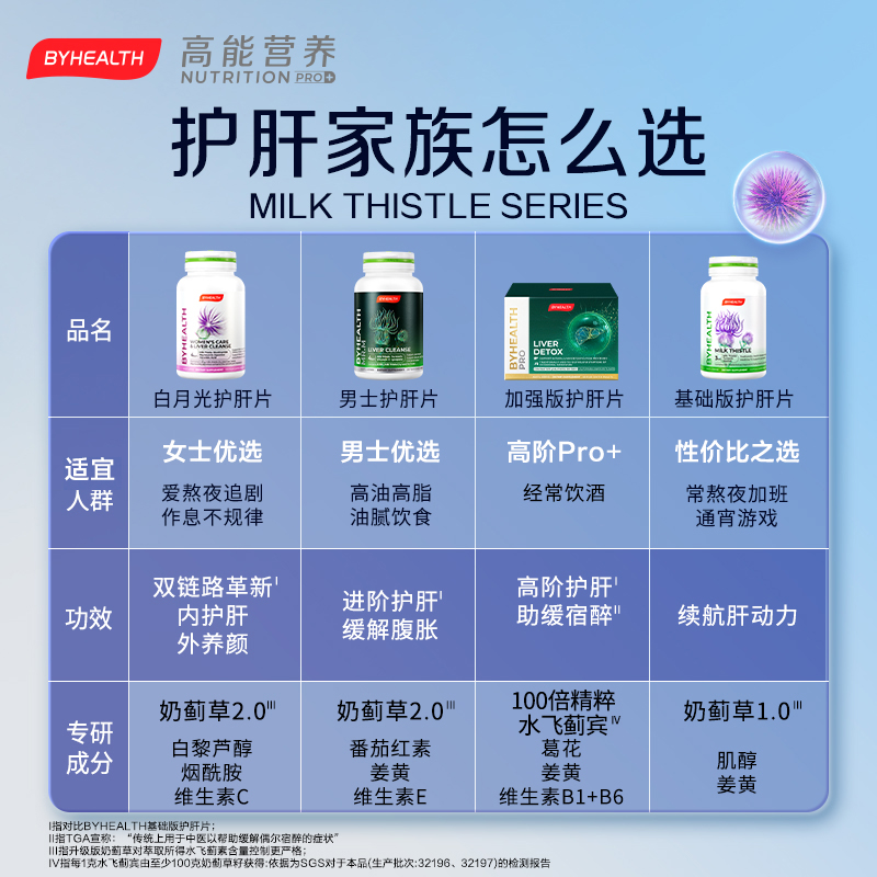 【年货节】BYHEALTH奶蓟草护肝片汤臣倍健海外版水飞蓟夜肝片熬夜