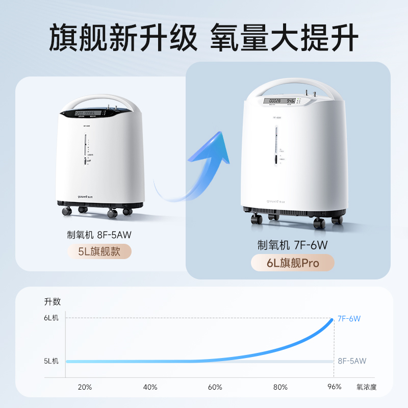 鱼跃制氧机医用级5L浓度90%吸氧器家用吸氧机老人孕妇氧气机家庭