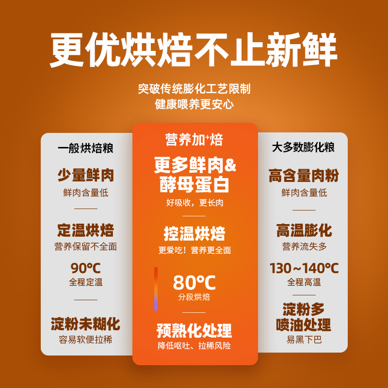 布兰德5S低温烘焙猫粮全价主食成幼猫奶糕生骨肉布偶专通用型试吃