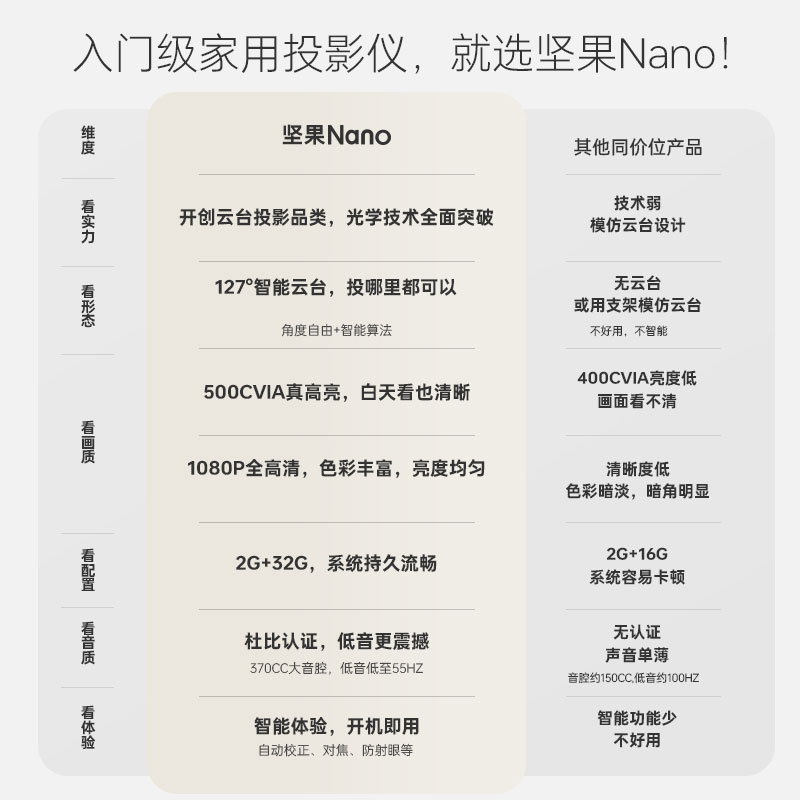【智能云台新品】坚果Nano投影仪家用1080P超高清投墙客厅卧室宿舍家庭小型便携式投影机手机无线投屏护眼
