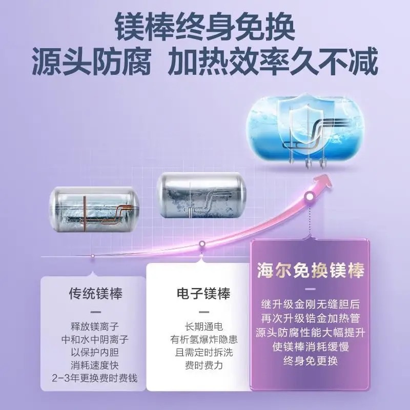 Haier/海尔 EC6002-MG7(U1) 60升一级变频速热电热水器免换镁棒80