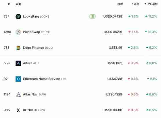 Mocaverse地板价突破2.9ETH 24小时涨幅高达79%！NFT回温？