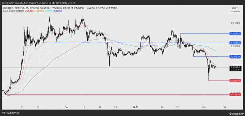 狗狗币(DOGE)交易量下跌 36%，未来如何？狗狗币价格分析与预测