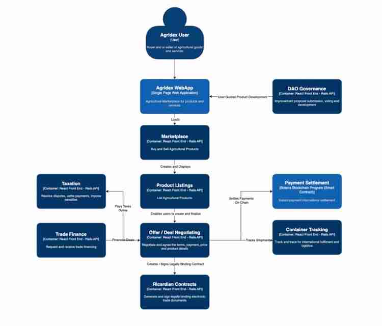 什么是AgriDex？团队、成就、代币经济学和代币分配介绍