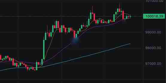 cpi带动美股、加密货币！比特币价格又冲破十万美元