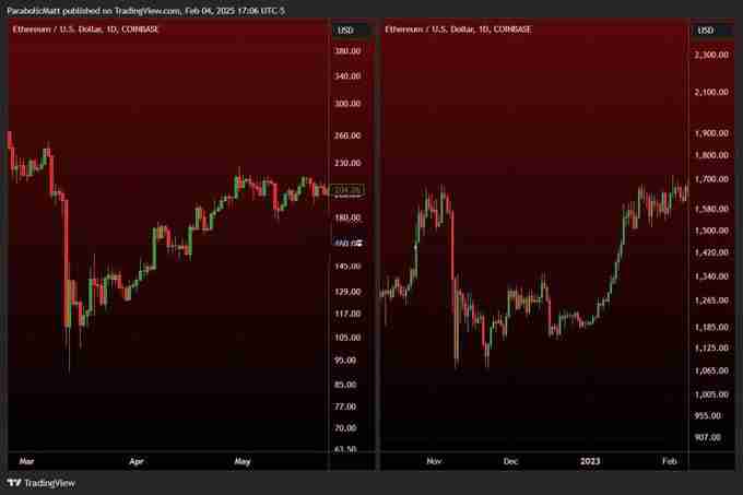分析师Matthew Hyland：比特币可能需要至少2个月才能完全复苏