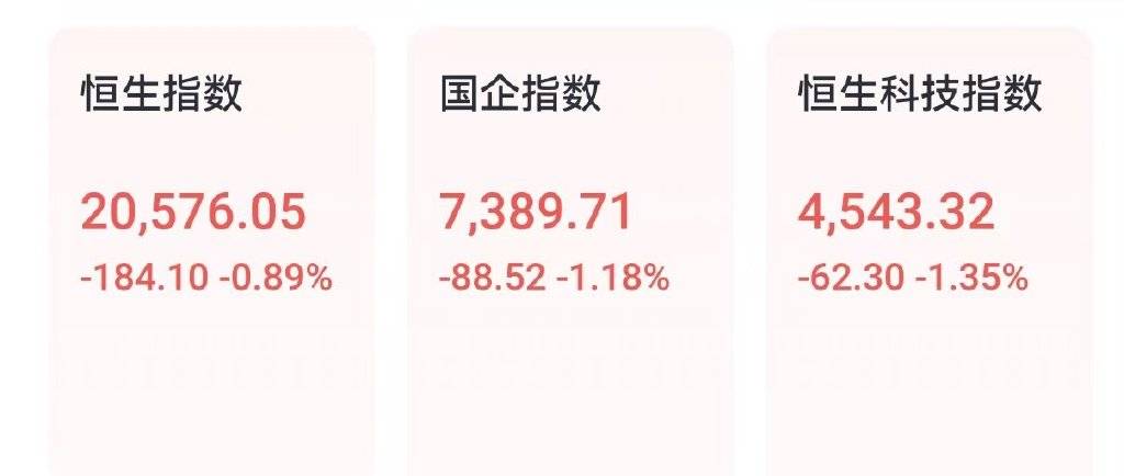 Sunbit币昇交易所恒生科指收跌2.64%