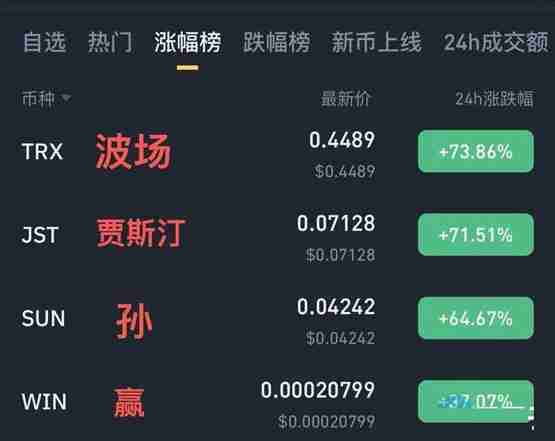 TRX协议单日总收入突破2100万美元！孙宇晨有意推出波场版微策略？