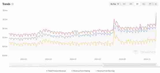 TRX协议单日总收入突破2100万美元！孙宇晨有意推出波场版微策略？