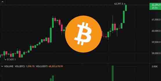 Fed降息0.5!比特币突破6.2万、以太坊冲高2400美元 但美股收黑