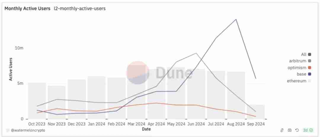 从Crypto商业模式视角解析：以太坊与L2的价值