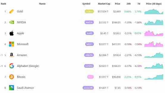 比特币市值达1.95兆美元!越新台币成为全球第十二大货币
