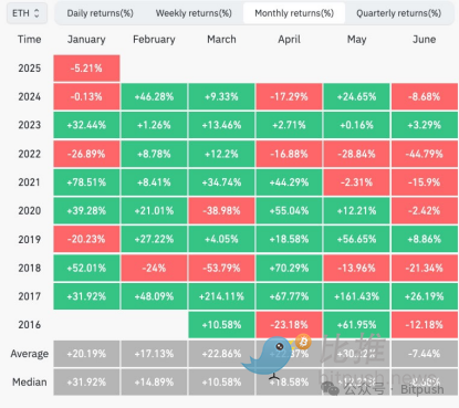 以太坊困局：迷因战争、Layer2反噬与价值重估生死线